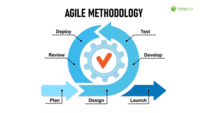 Agile Methodology