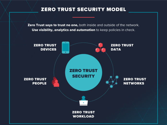 Zero Trust Security